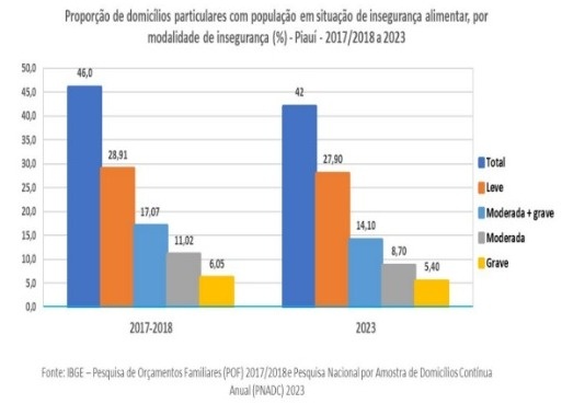 Contínua 2023 - Lapso: 2017/2018 - 2023( insegurança alimentar nos lares piauienses ).