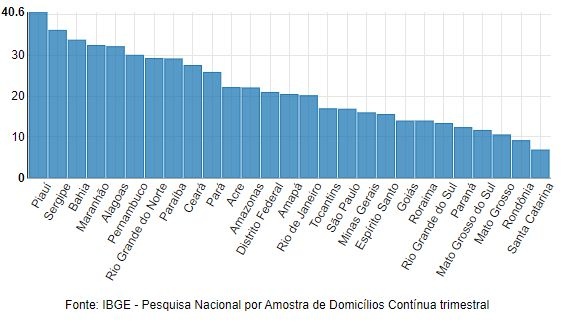 Taxas de subocupação nos estados.