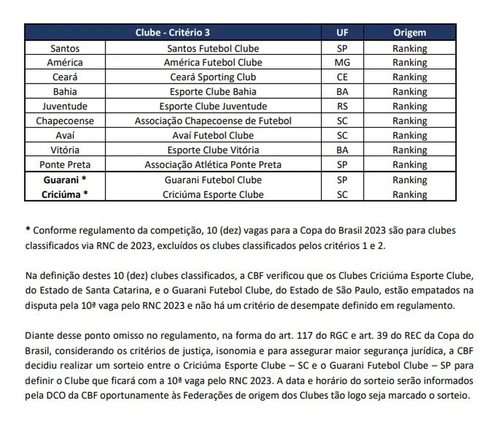 Classificação via Ranking Nacional dos Clubes (RNC)