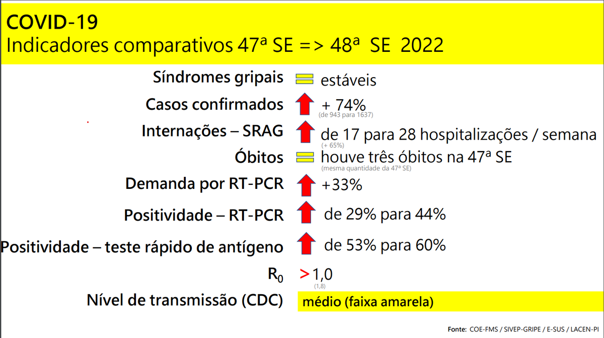 Dados covid