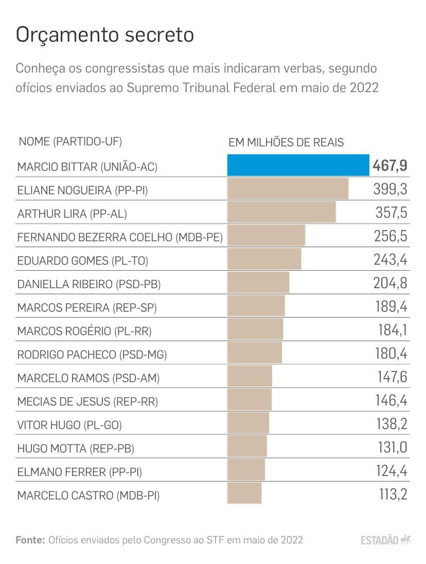Ranking do Orçamento Secreto