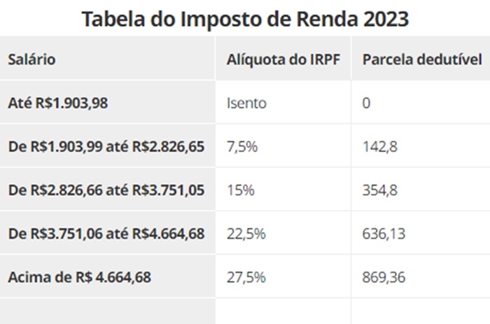 O teto de isenção para 2023 é de apenas R$ 1.903,98