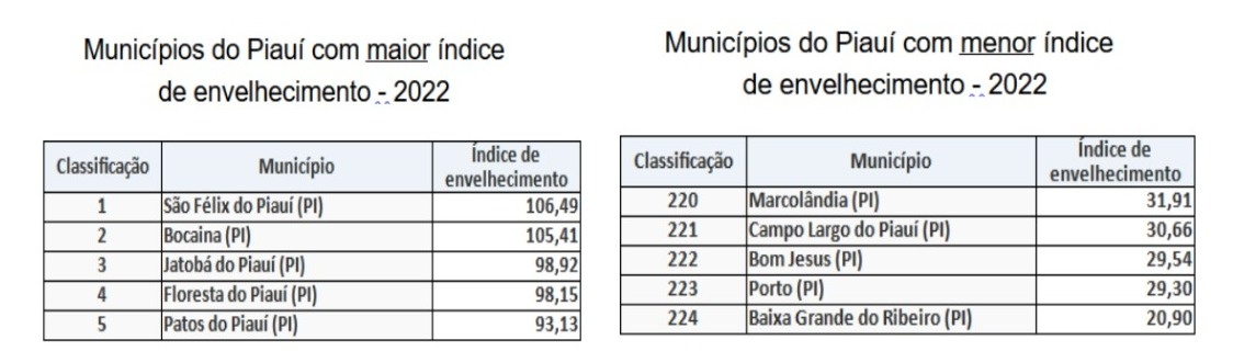 Métrica de etária