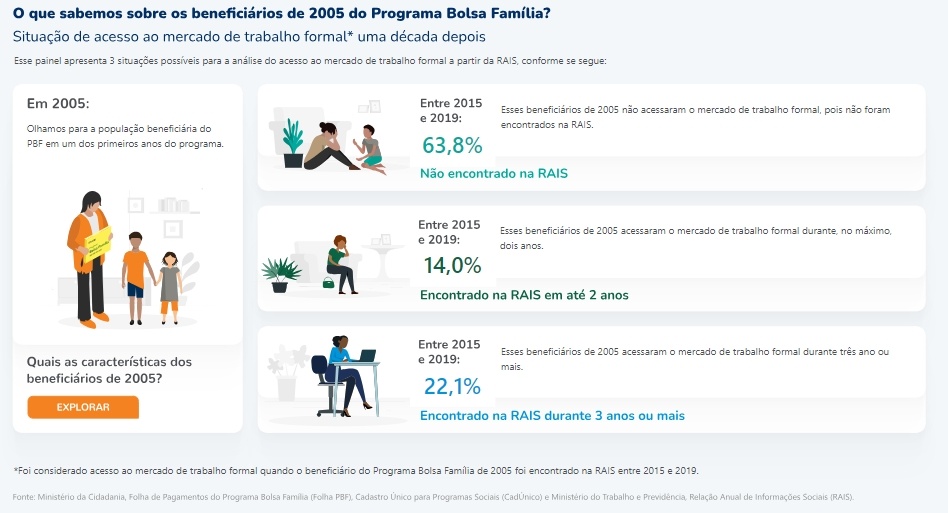 Percentual de beneficiários que ingressaram no mercado formal de trabalho entre 2015 e 2019