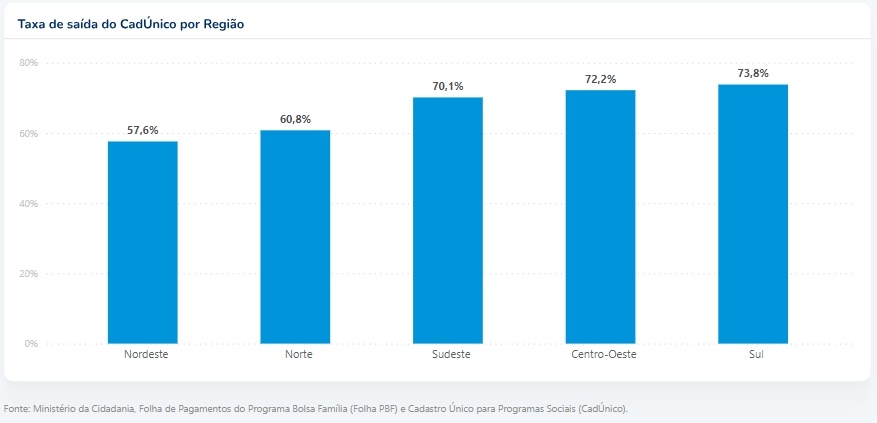 Redução de dependentes dos programas sociais por região