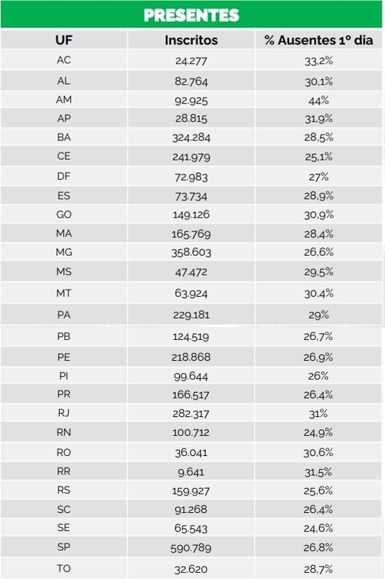 Abstenções por estado