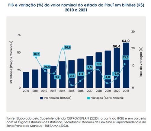 Crescimento do PIB