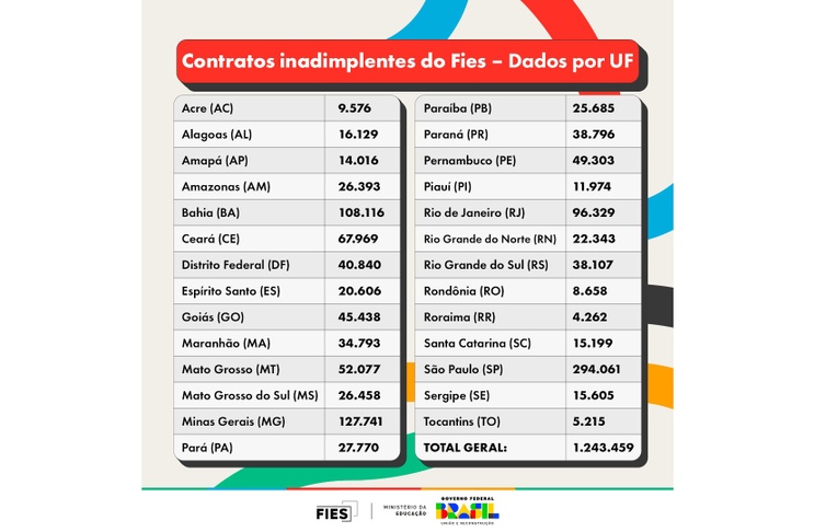 Inadimplência do Fies por estado