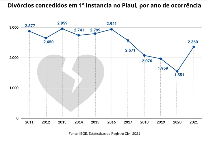Divórcios concedidos em 1ª instância no Piauí em 2021