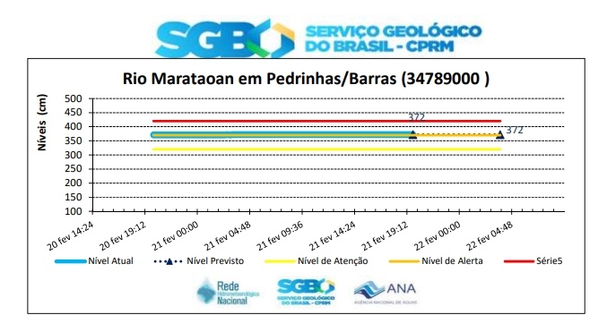 O rio atingiu o nível de alerta durante a madrugada desta quarta-feira (22)