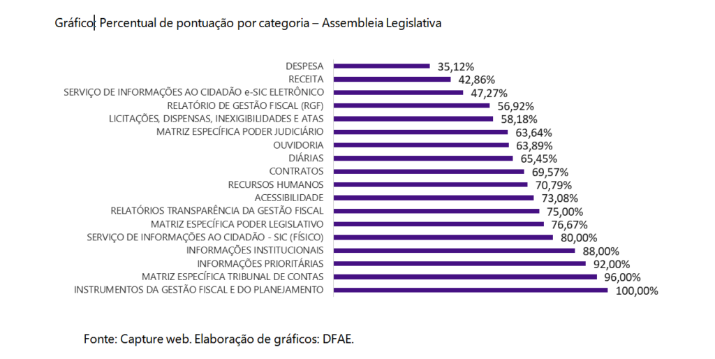 Percentual de pontuação da Alepi por categoria