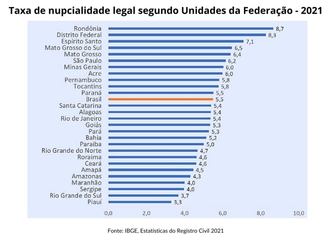 Piauí é o estado com menor taxa de nupcialidade