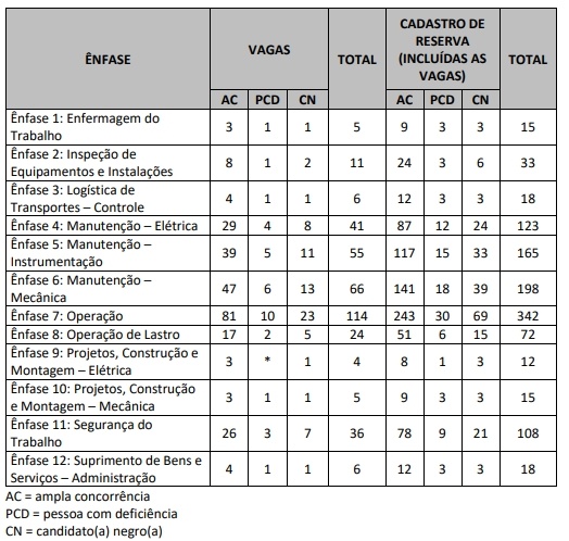 Quantitativo de vagas por área