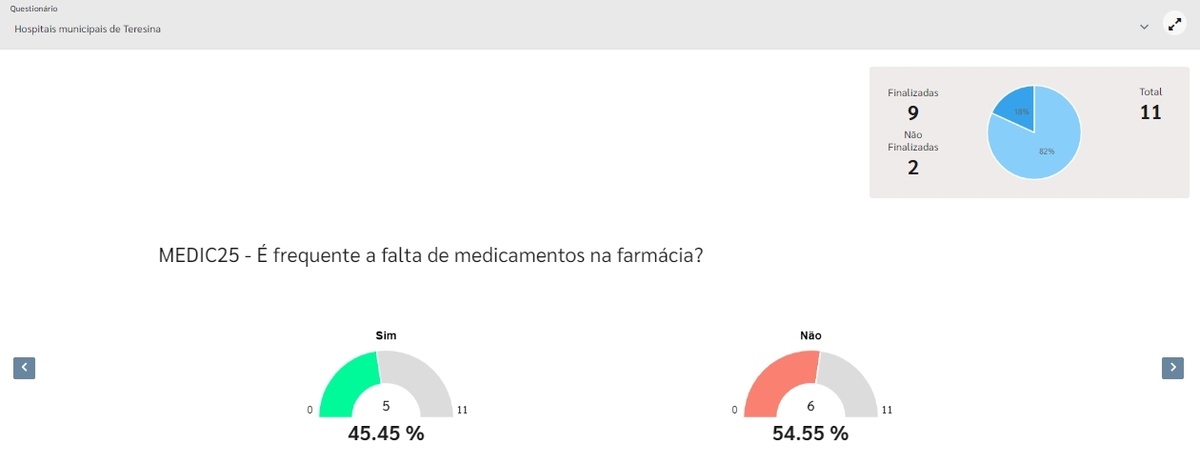 Relatório final da fiscalização mostra recorrente falta de medicamentos em unidades