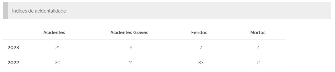 Tabela comparativa de ocorrências no período da Operação Carnaval nos anos de 2022 e 2023