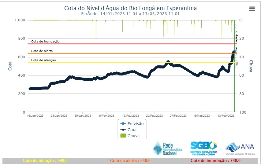 O rio Longá subiu de nível rapidamente durante a noite