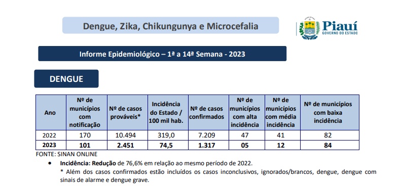 Dados do 14º boletim epidemiológico