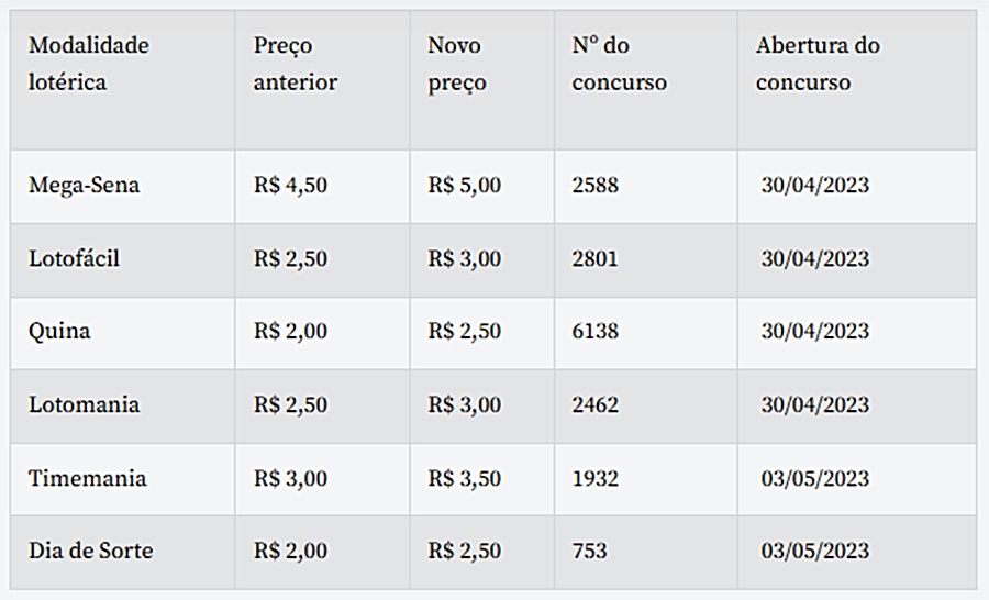 Novo valores de apostas lotéricas