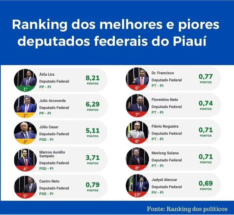 Pesquisa mostra dois deputados desconhecidos como o melhor e o pior no Piauí