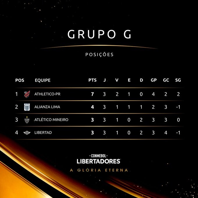 Pontuação do grupo G na Libertadores 2023