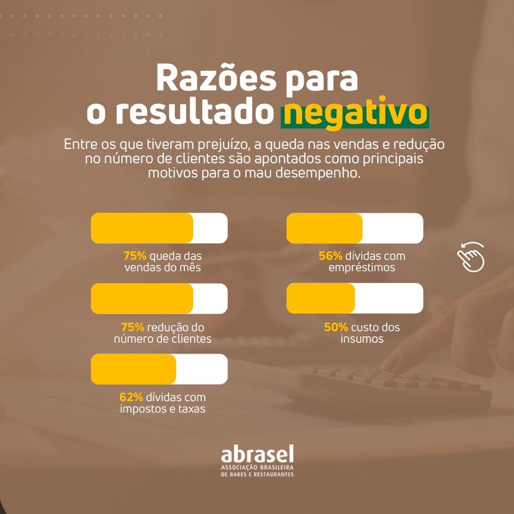 Razões dos resultados negativos