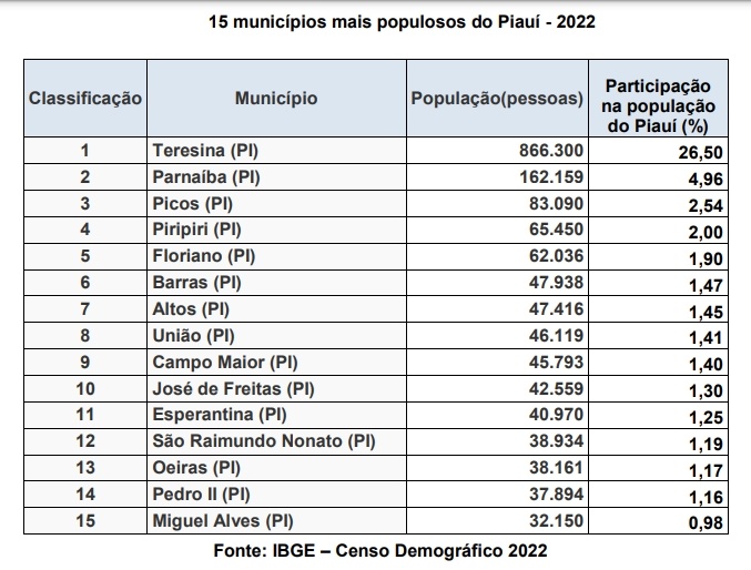 15 municípios concentram a maior parte da população no Piauí