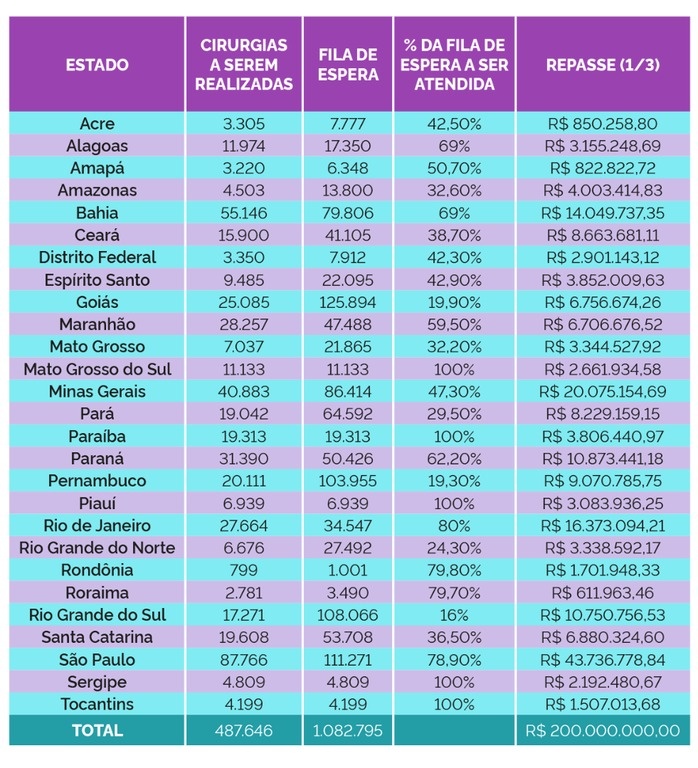 Apenas cinco estados vão conseguir zerar as filas até o fim de 2023