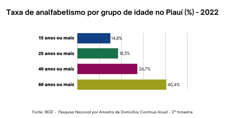 Taxas de anafalbetismo por grupos no Piauí