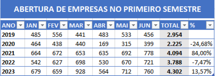 Abertura de empresas – últimos quatro anos