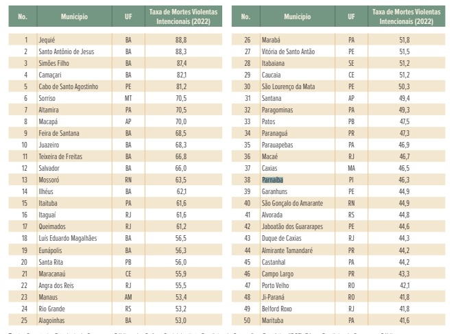As 50 cidades com mais mortes violentas intencionais