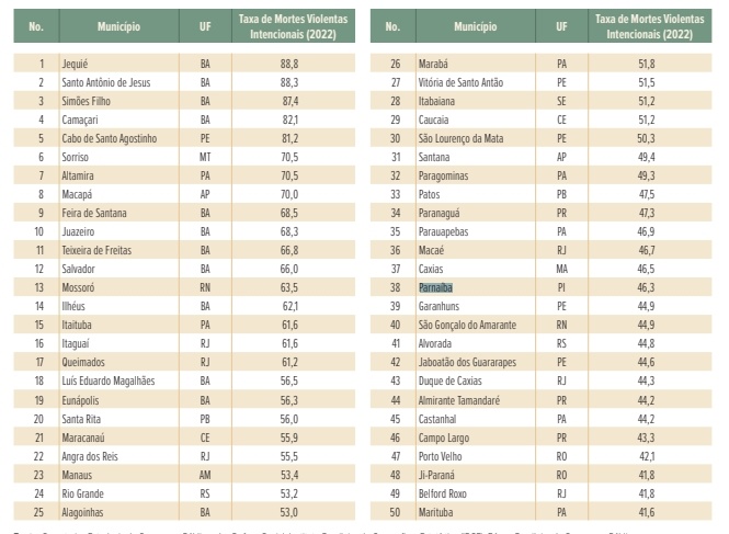 As 50 cidades com mais mortes violentas intencionais