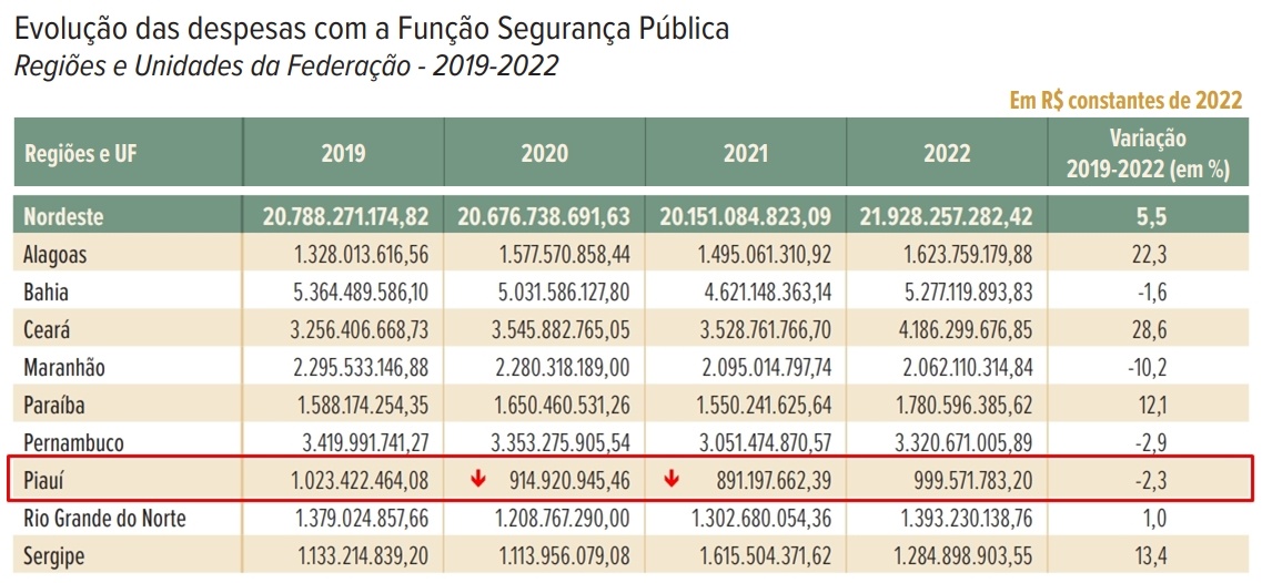 Evolução das despesas com segurança pública desde 2019