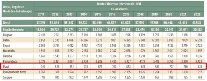 Evolução do número de mortes violêntas no Piauí