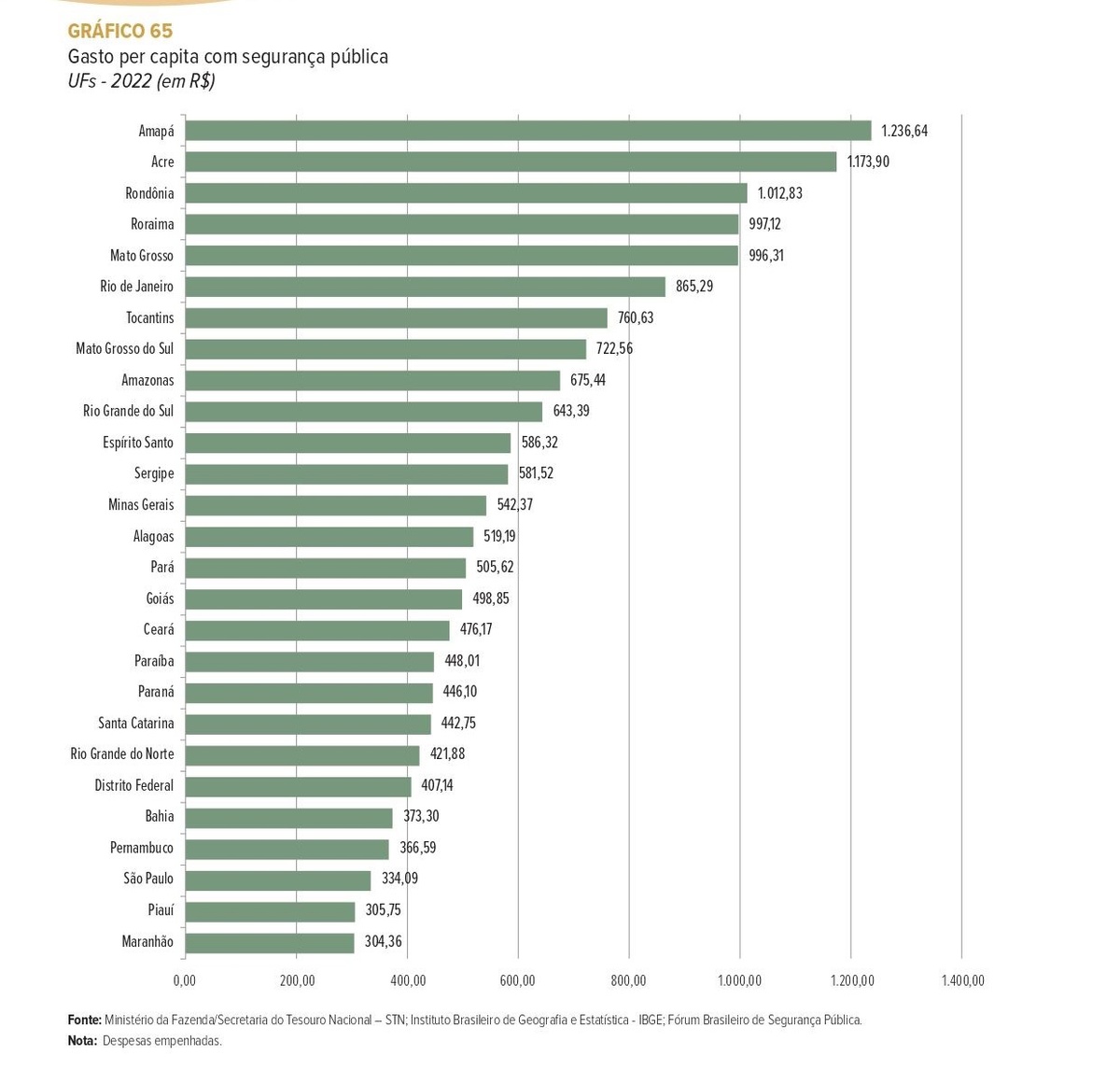 Gastos com segurança pública por estado