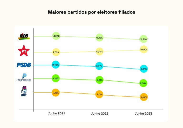 Gráfico do ranking de partidos em número de afiliados