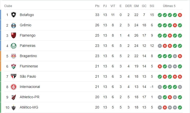 O Botafogo mantém uma liderança isolada dos demais times