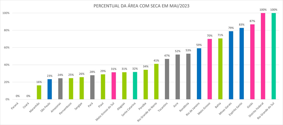 Percentual de áreas com seca por estado