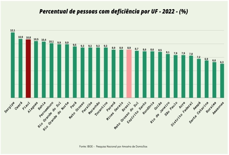 Percentual de pessoas com deficiência por UF