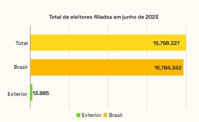 Proporção de eleitores