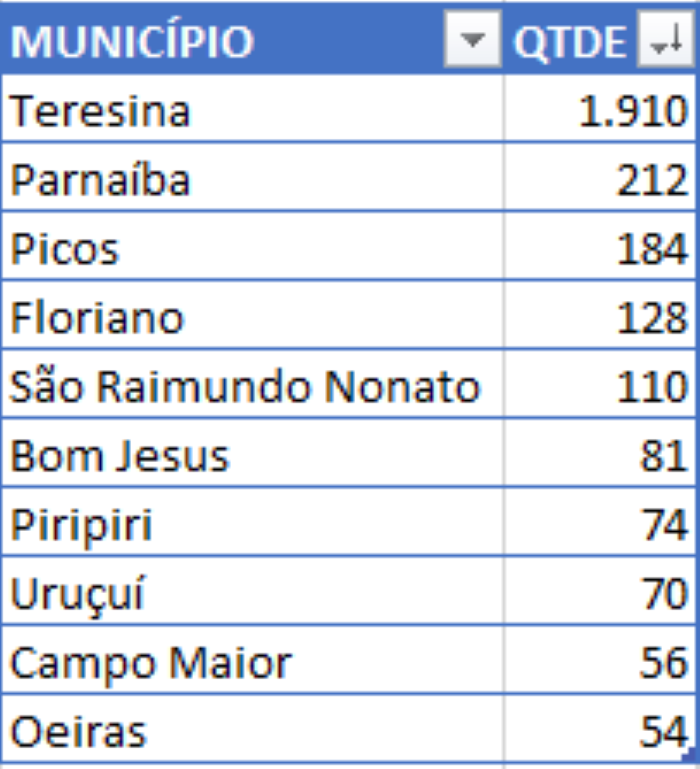 Ranking dos municípios