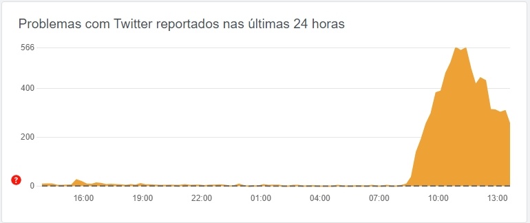 Reclamações explodiram no mundo inteiro