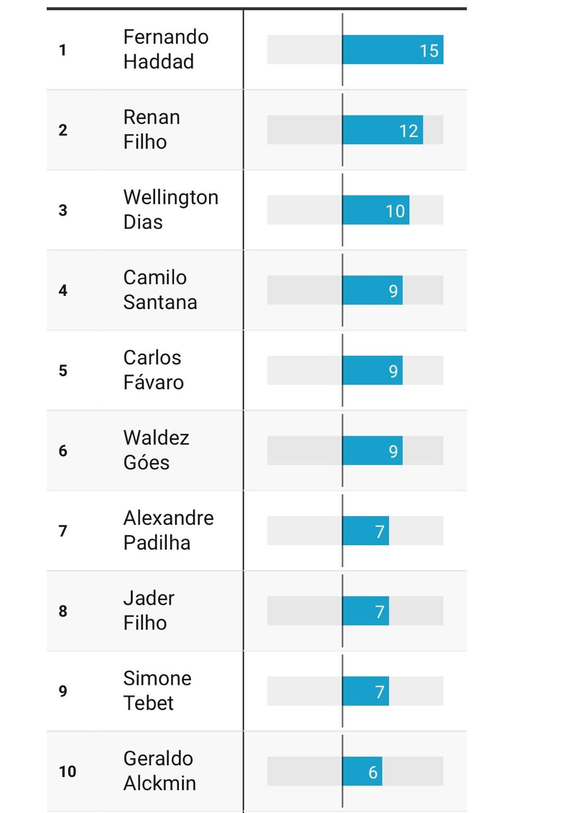 Votos para cada ministro