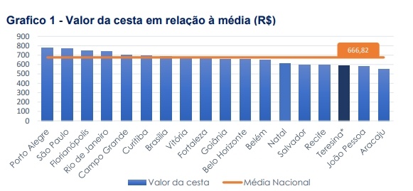 Apenas duas capitais tem cestas mais baratas que Teresina