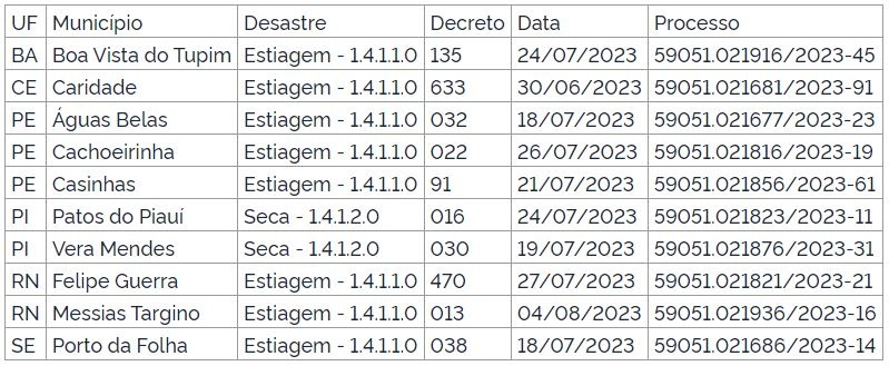 Cidades do Nordeste em situação de emergência