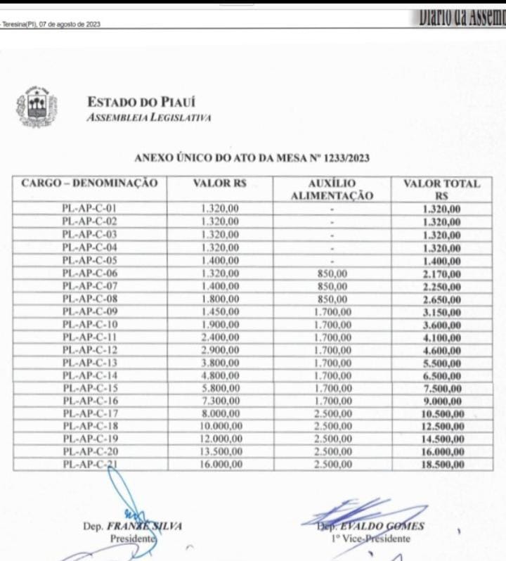 Fotos e legendas No quadro observe os vários níveis de gratificações. Era até o PL16. Para “ajeitar” os futuros eleitores e cabos eleitorais, Franzé criou até o PL21.