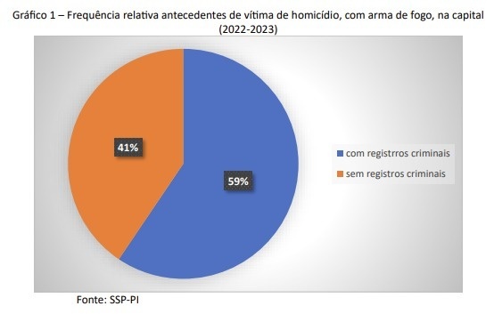 Homicidios por arma de fogo