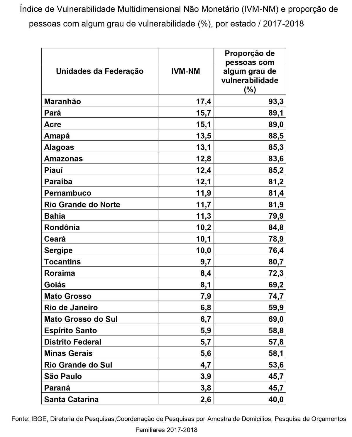 Piauí registra queda na pobreza, mas maioria ainda vive com