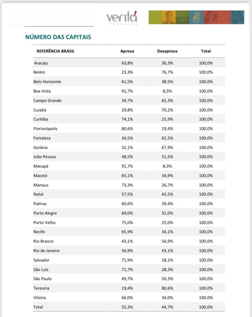 Percentual de aprovação dos prefeitos das capitais