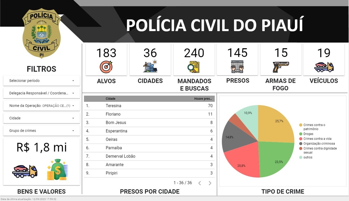 Balanço da Operação Cerco Fechado