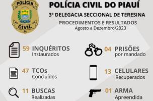 Balanço de ações 2023 (Foto: Ascom Polícia Civil)
